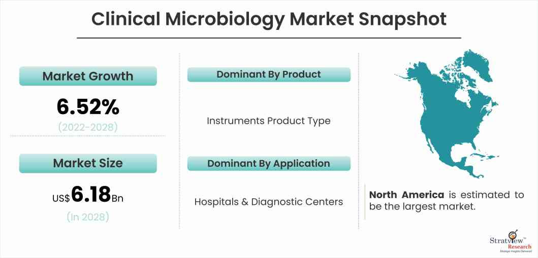 Clinical Microbiology Market Study Offering Insights on Latest