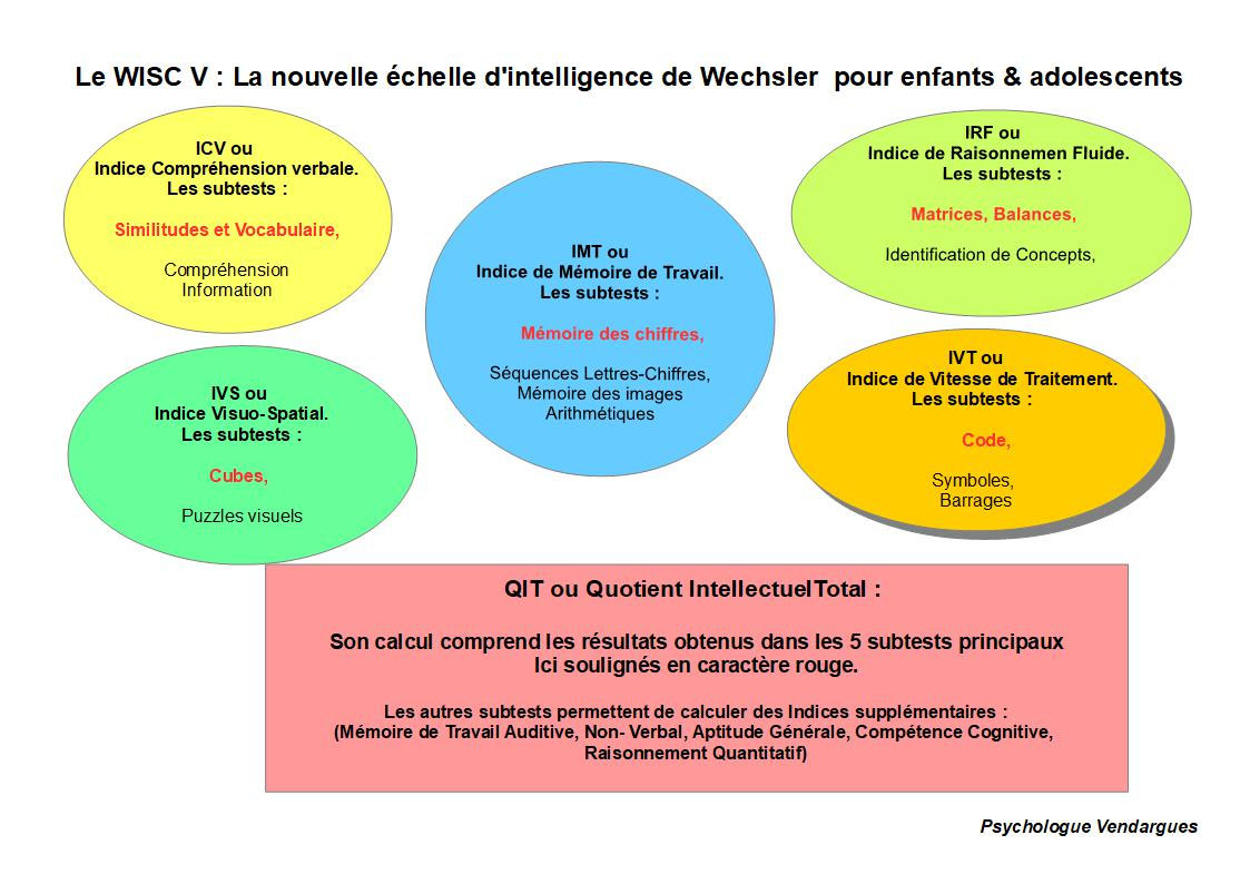 Les Tests D Intelligence Echelle De Wechsler Enfant Ado Wisc V Psychologue A Vendargues
