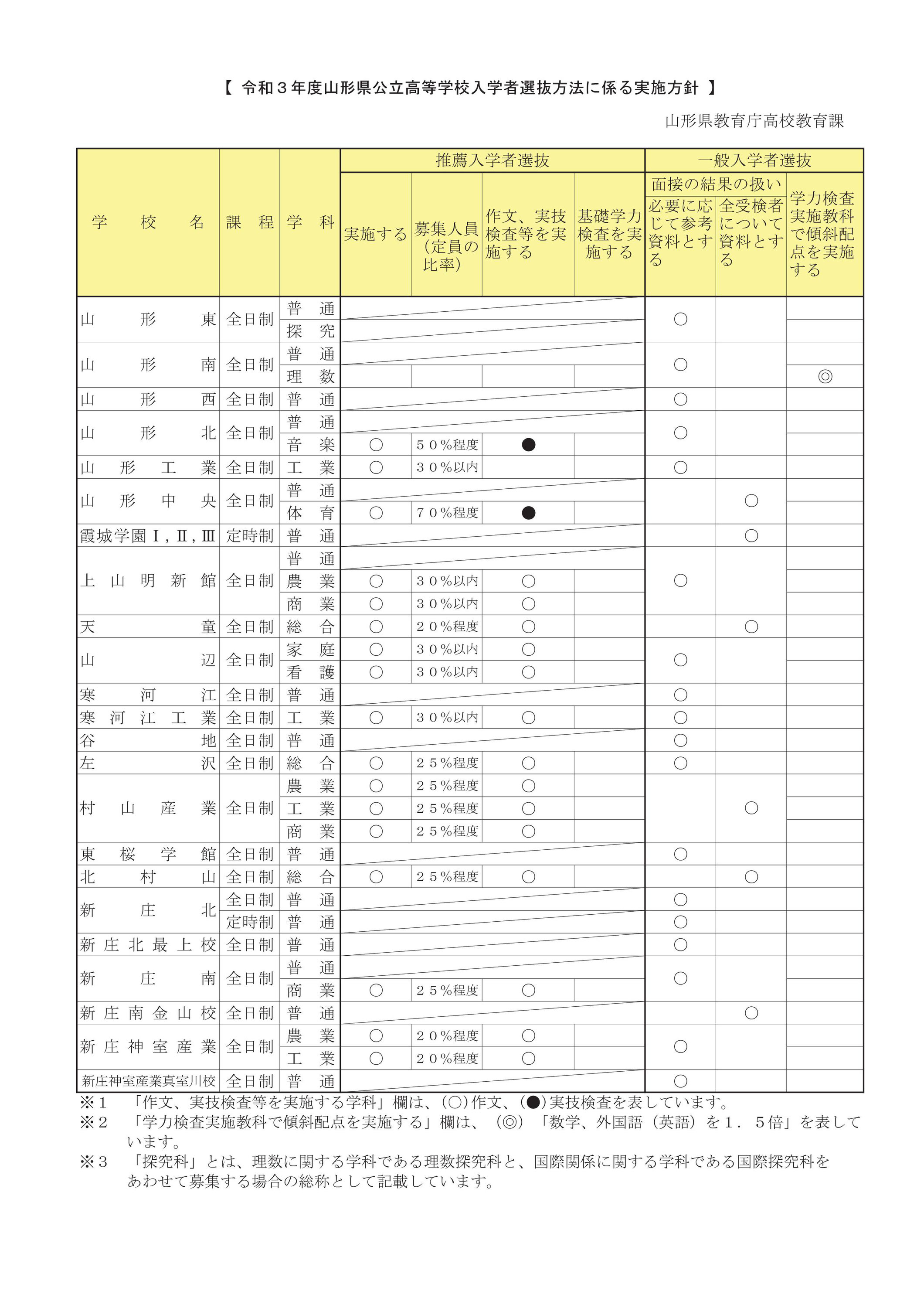 山形県立高校 入学者選抜方法 実施方針 山形県高校受験情報サイト