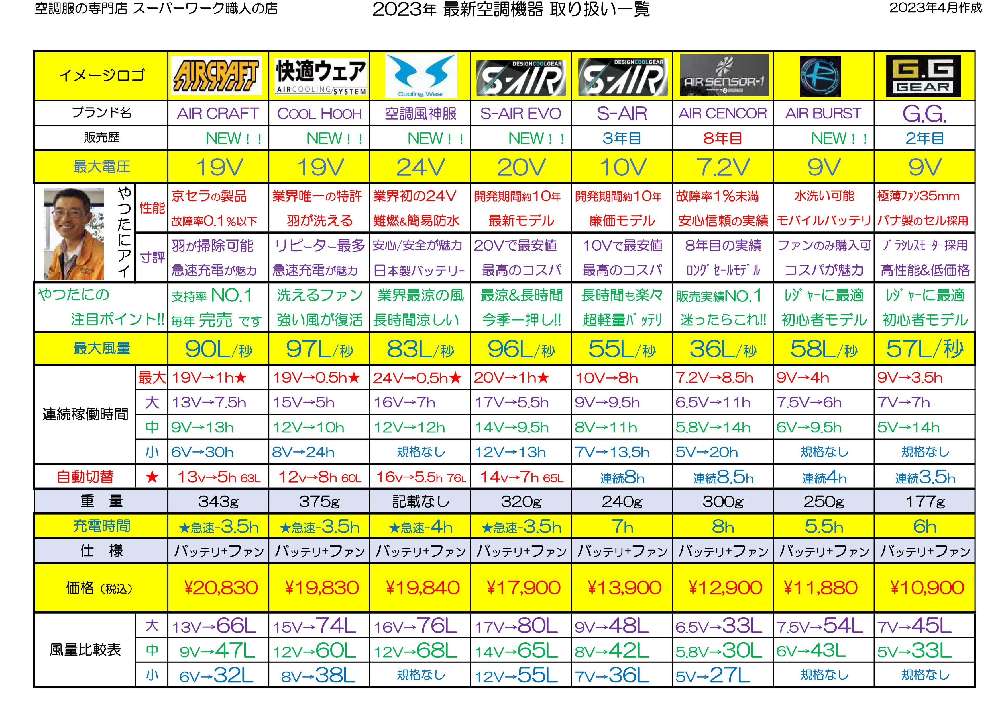 WindCore PRO model クールベスト 冷暖房機能 Amazon | 【ワークマン ウィンドコア ペルチェベスト プロ2 PRO2