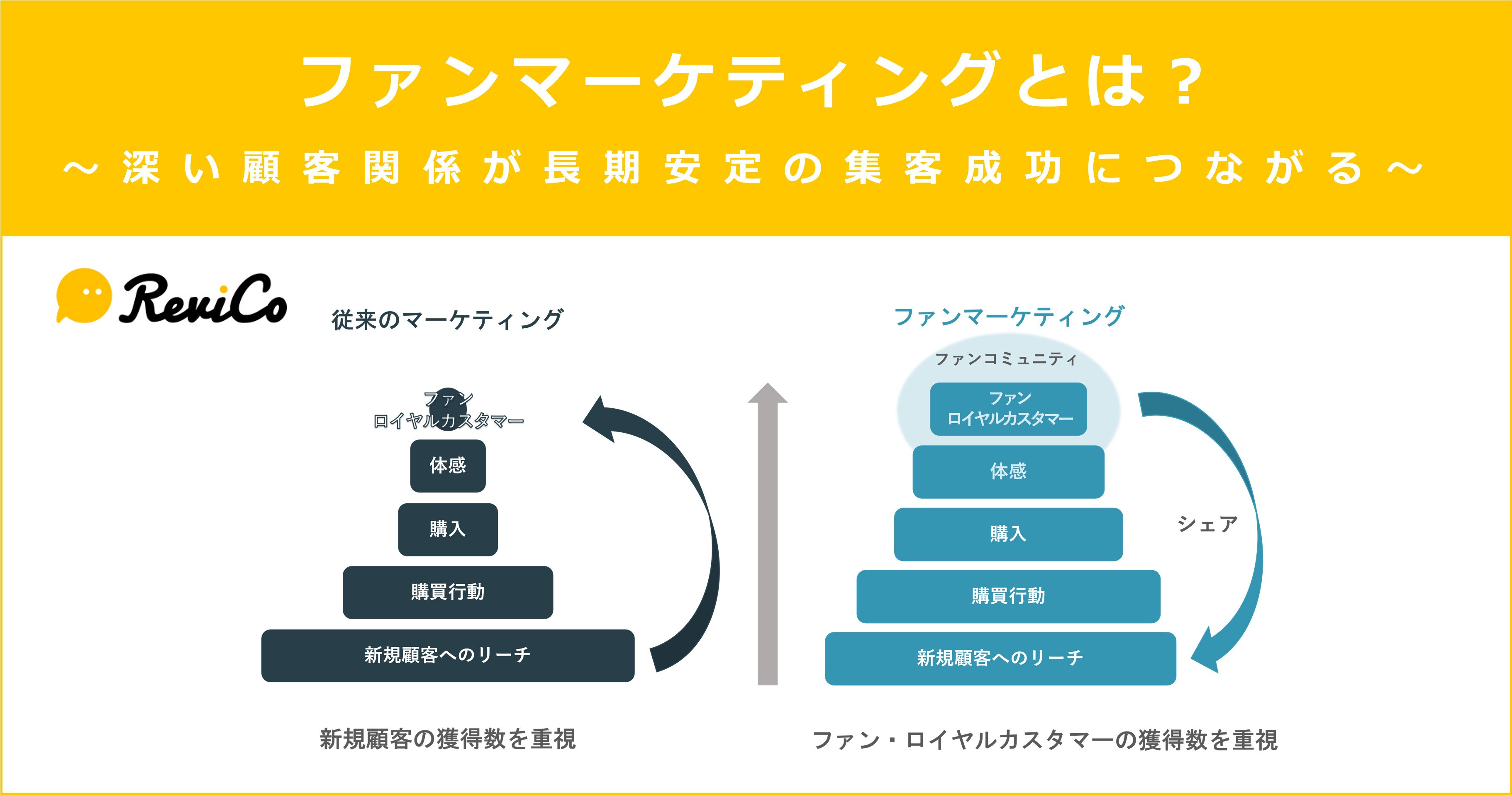 ファンマーケティングとは?~深い顧客関係が長期安定の集客成功につながる~ 【ReviCo】公式ブログ ECサイト レビュー活用 ファンマーケティングとは?~深い顧客関係が長期安定の集客成功につながる~ 【ReviCo】公式ブログ ECサイト レビュー活用