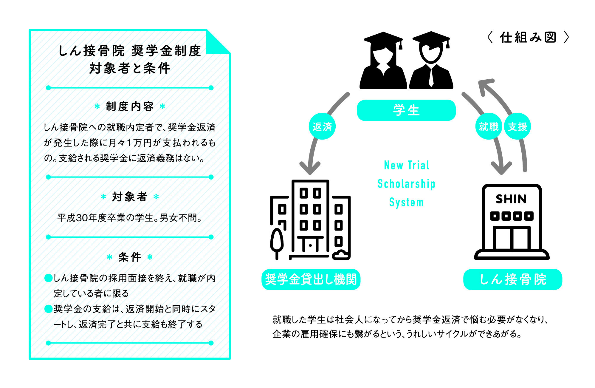 就活生必見 奨学金フォロー制度 しん接骨院 新潟市中央区 北越高校前