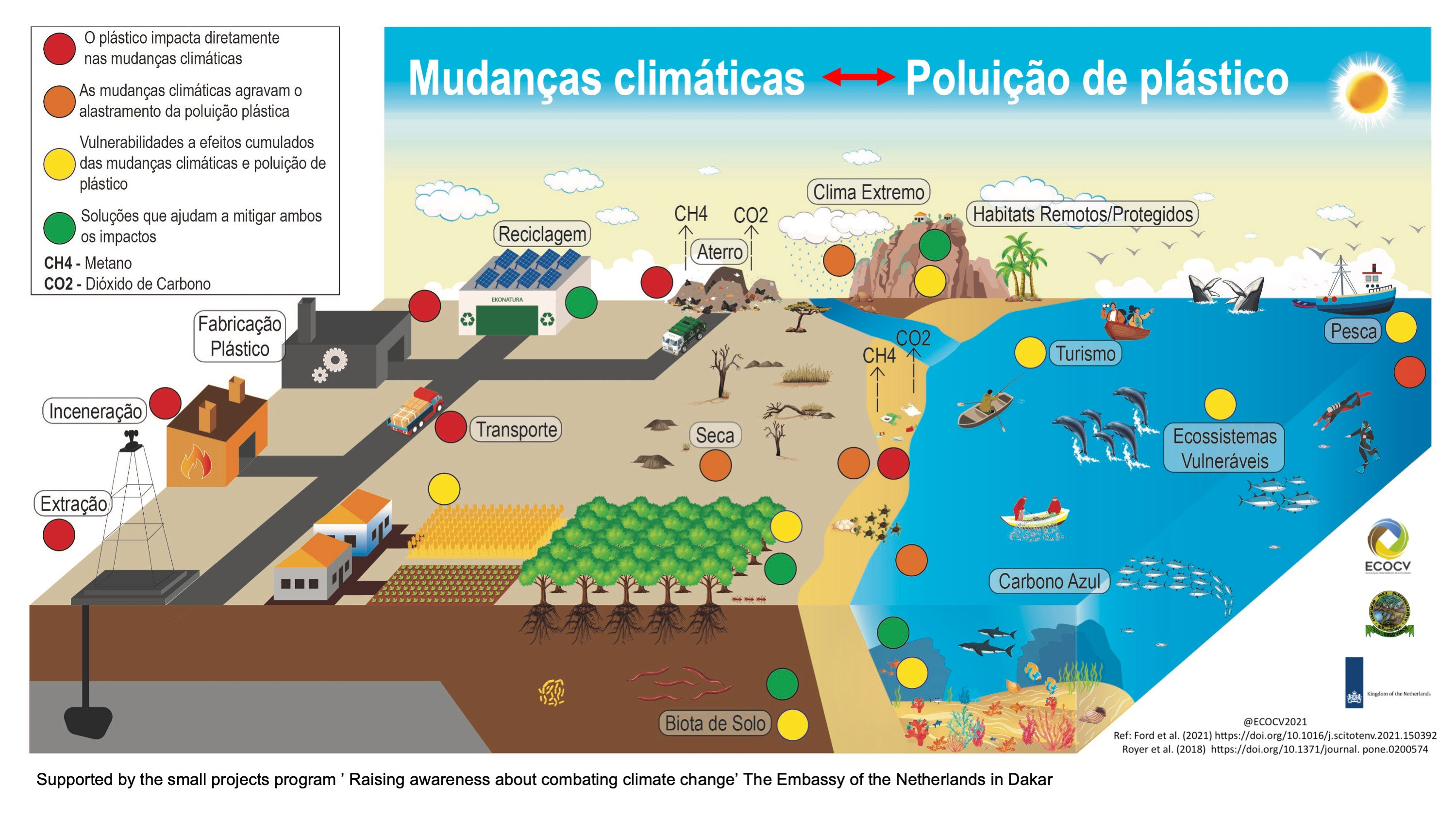 Climate change and plastic pollution ECOCV