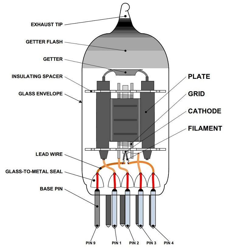 Structure des tubes Tubes, Amplis à lampes Guitare et Audio