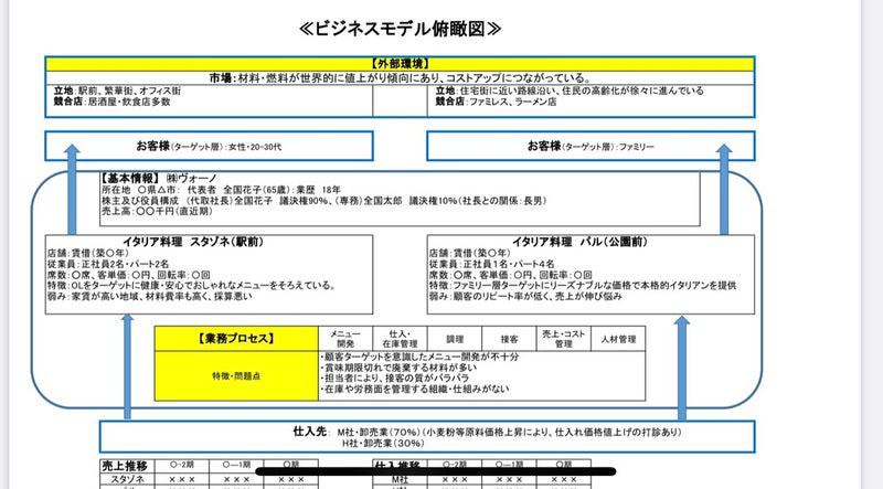 ビジネスモデル俯瞰図から「攻めどころ」を見つける - 新潟