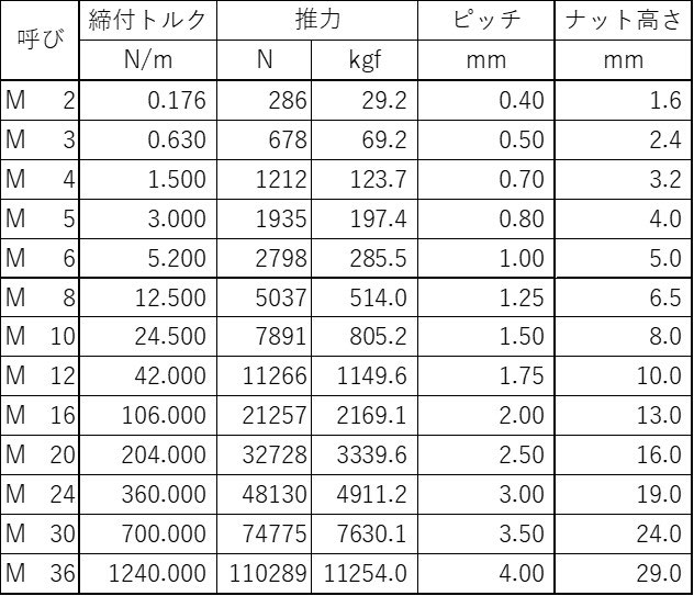ボルトの押す力は結構大きい 生産技術関連の情報ページ