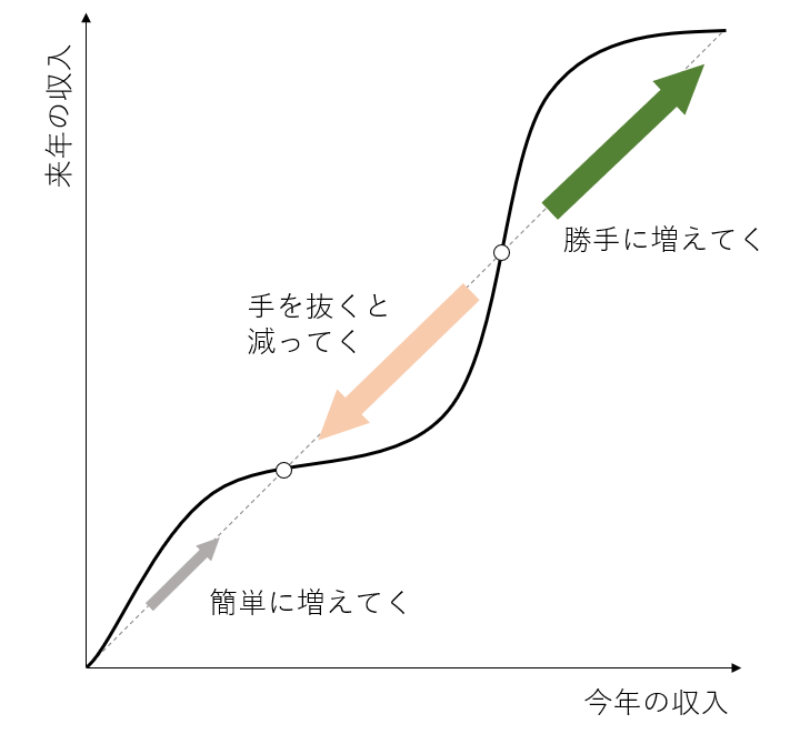 一流 二流 三流の定義 Ecology Machine Learning