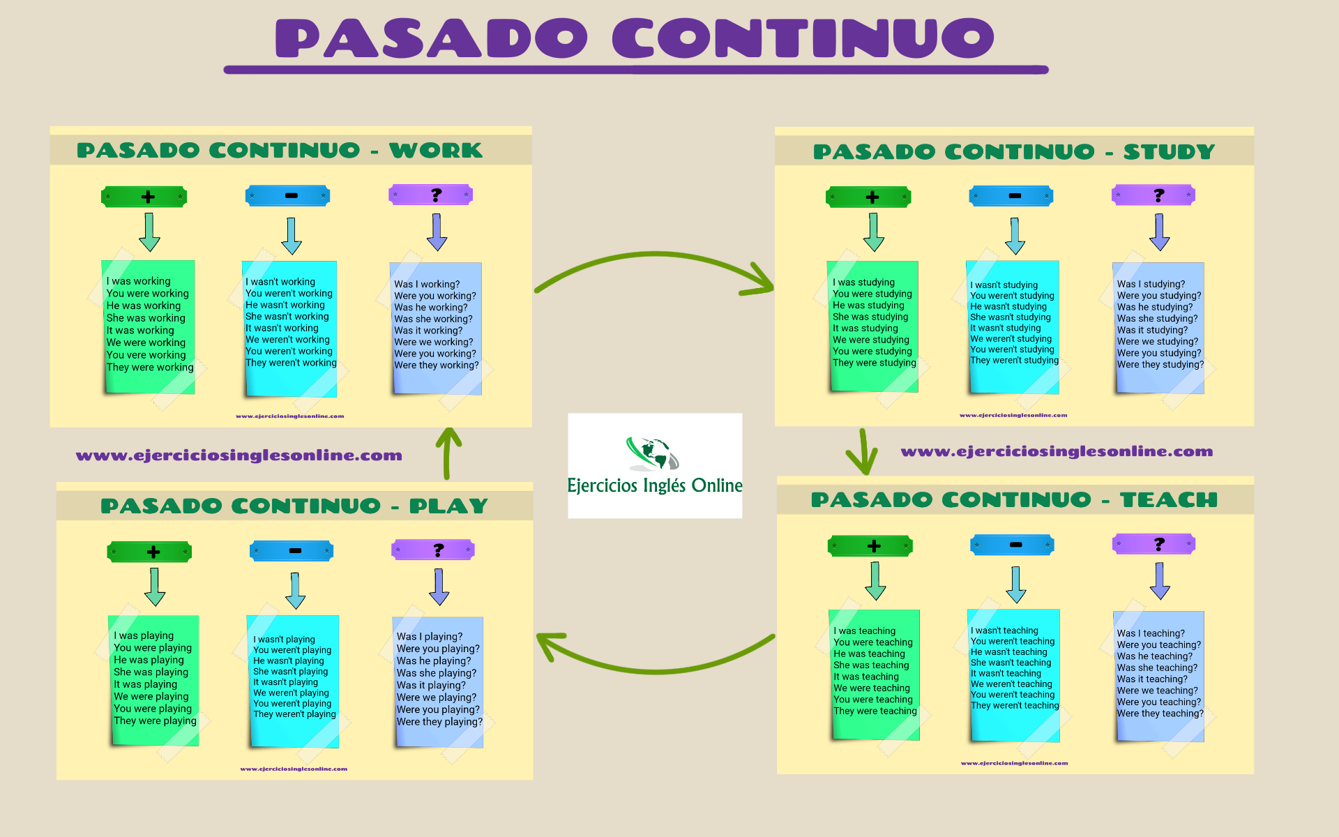 Pasado continuo - conjugaciones - Ejercicios inglés online