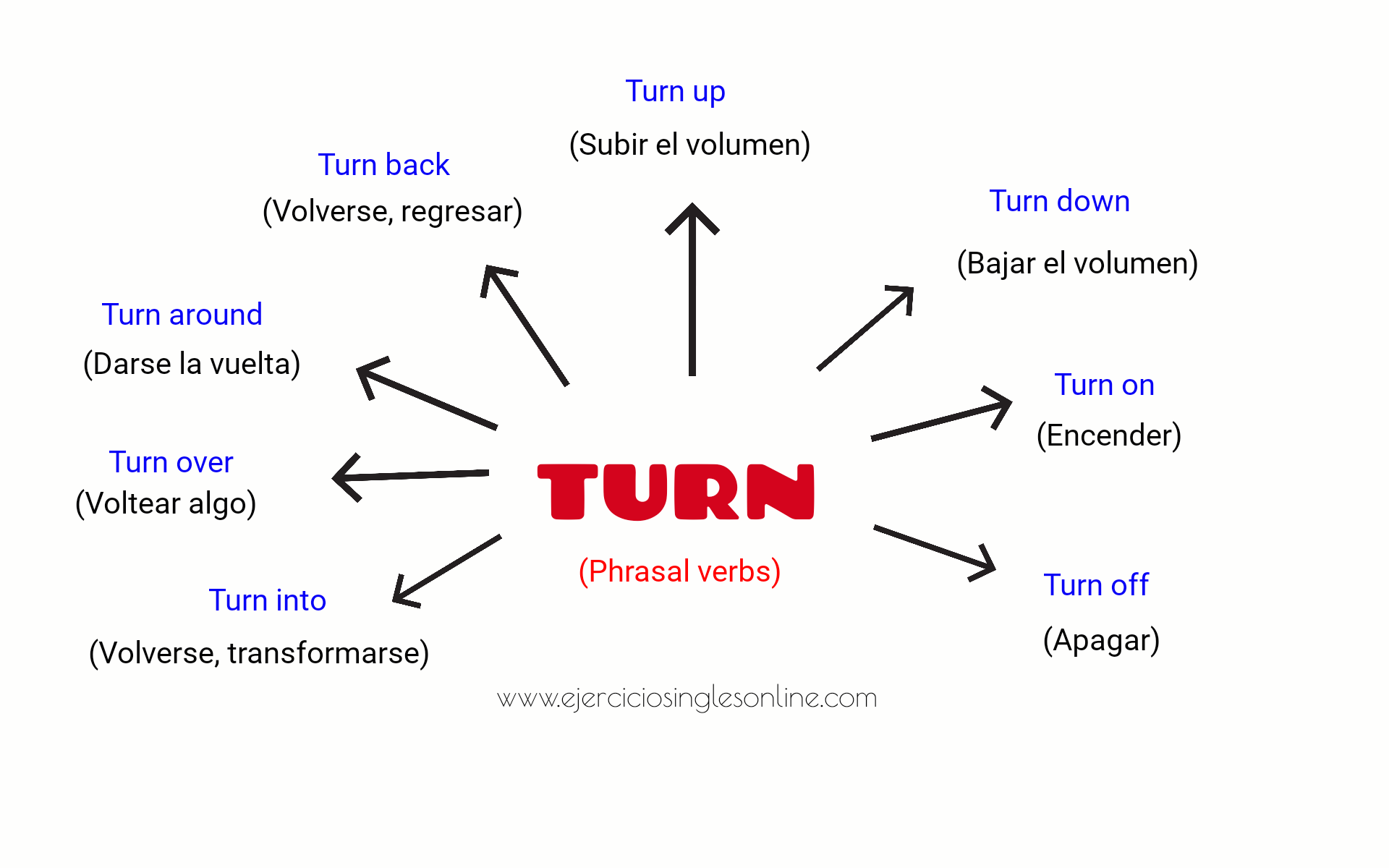 Фразовый глагол turn. Фразовый глагол turn таблица. Turn Phrasal verb. Turn into Фразовый глагол. Turn off means