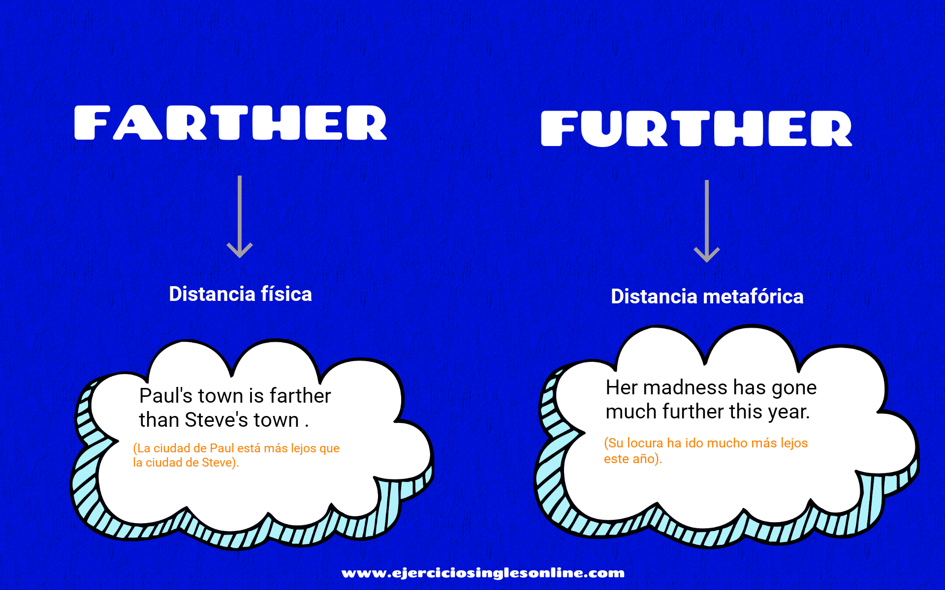 Far farther further упражнения. Farther further разница. Far farther further разница. Farthest furthest разница. Further and father разница.