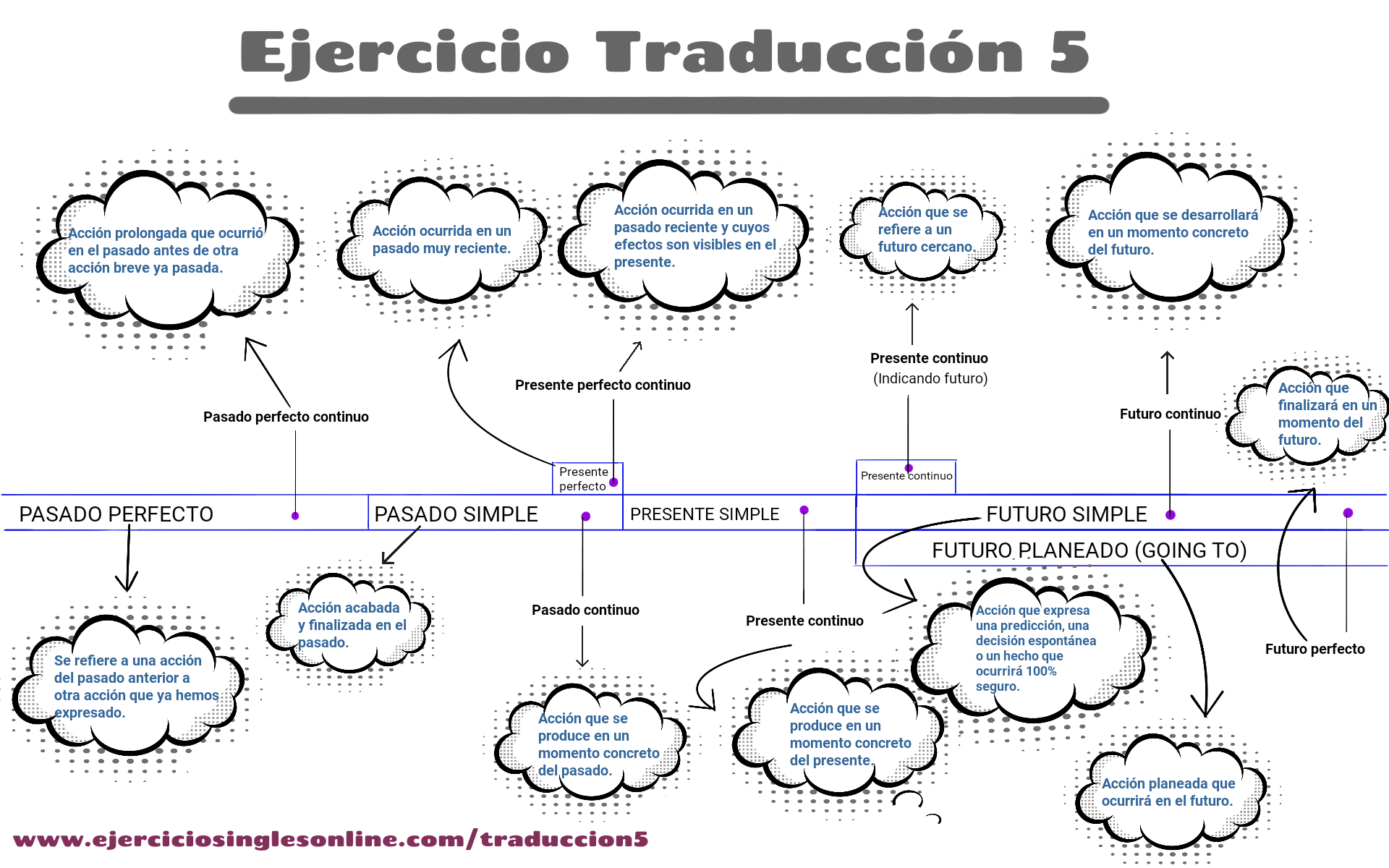 Ejercicio 5 - Traducción avanzada - Ejercicios inglés online