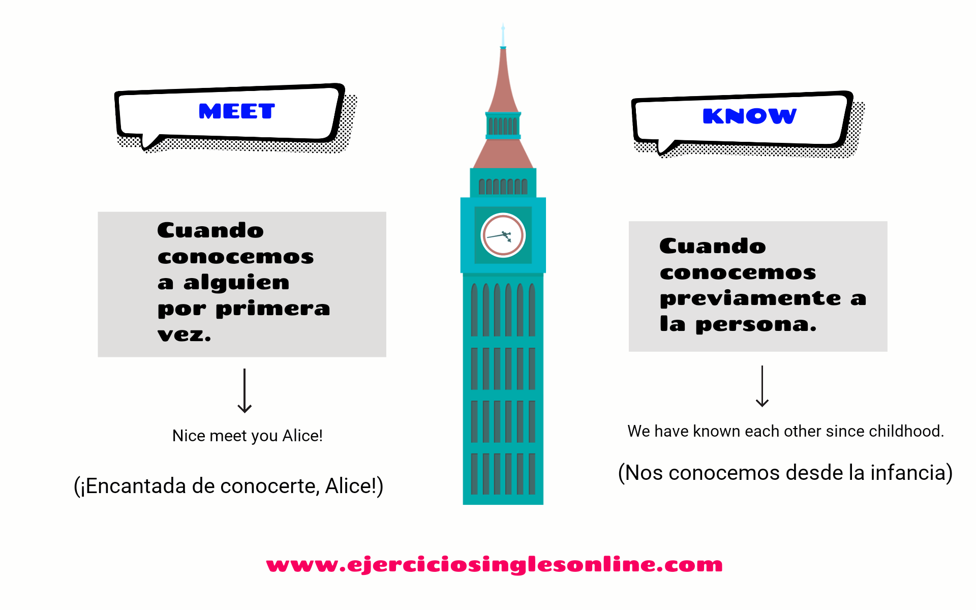 Diferencia entre meet y know en inglés Ejercicios inglés online