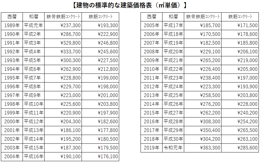 格安saleスタ マンションの建物部分の価格の出し方 - 人口減少時代の住まい ビジネス、マネー