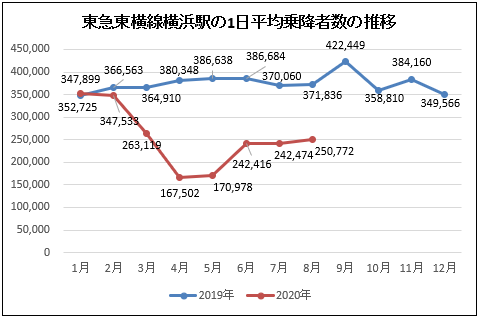 令和5年度の国内主要都市における1日平均駅乗降者数の推移