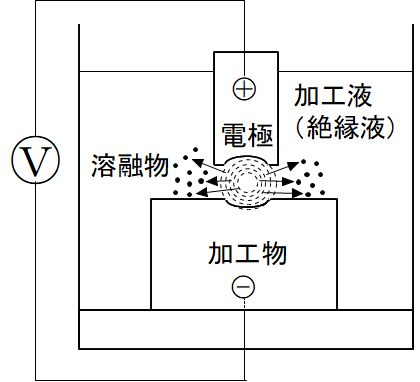 放電加工とは