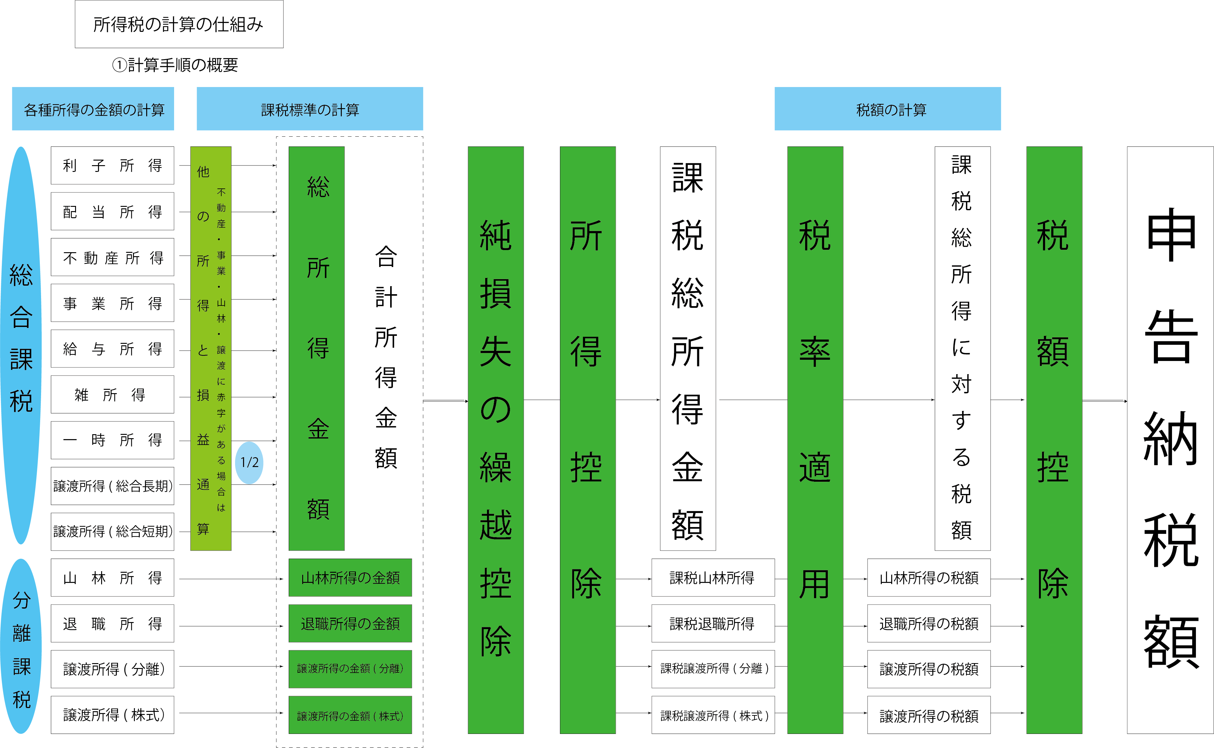 所得税の計算の仕組み - オフィスサポートドットコム