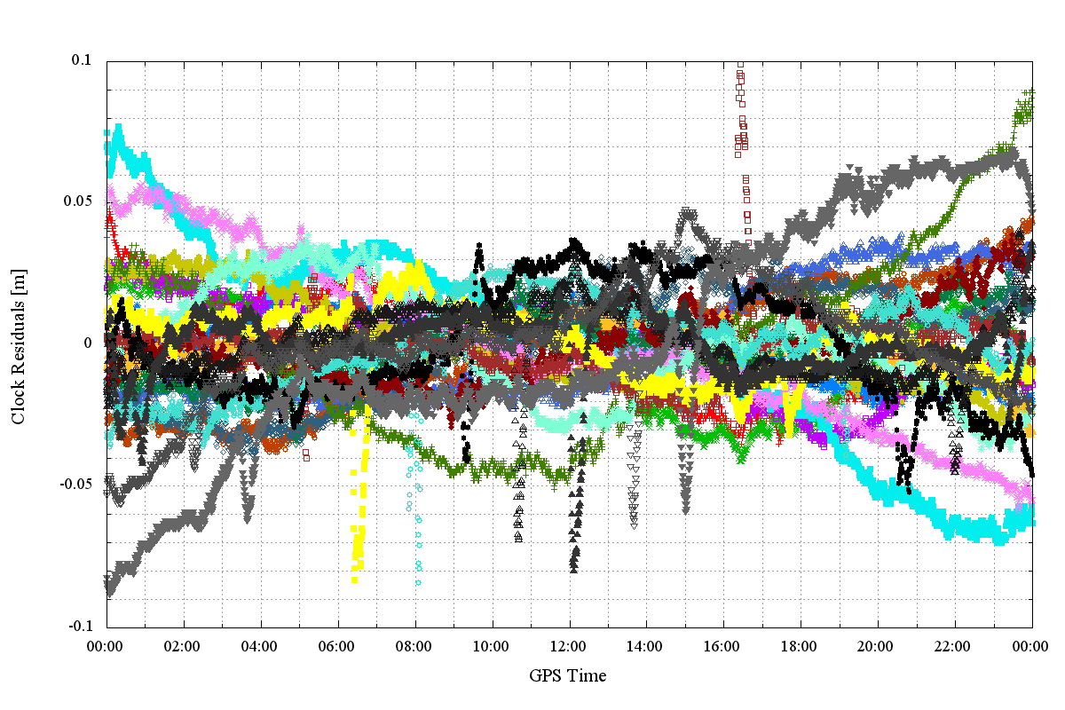 GLONASS Clock Combination BlackDot GNSS