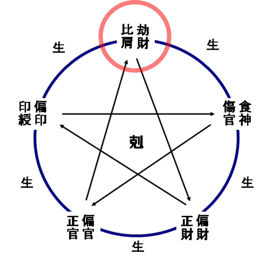 四柱推命「通変星の偏り」補足 福岡の四柱推命と手相鑑定 亀占 四柱推命「通変星の偏り」補足 福岡の四柱推命と手相鑑定 亀占