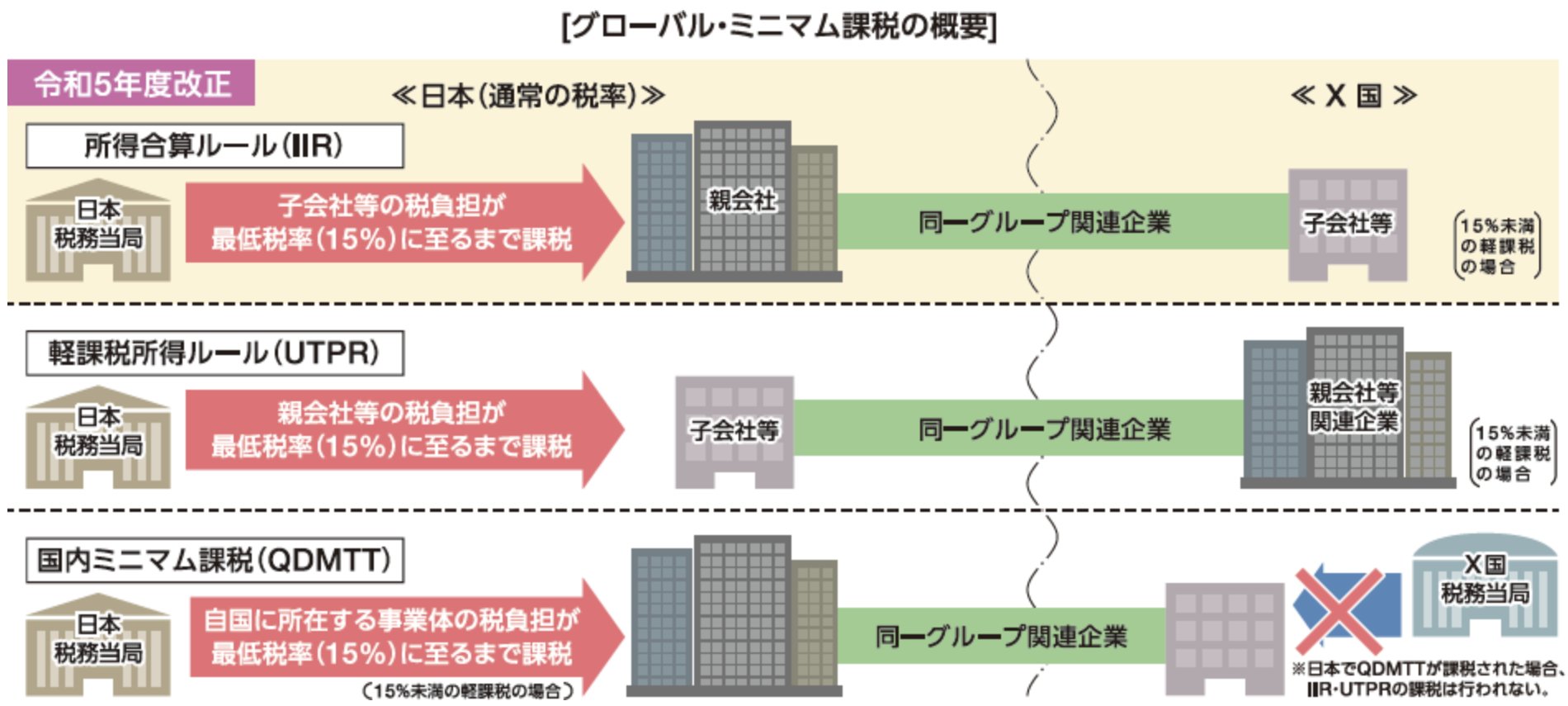 グローバル・ミニマム課税〜所得合算ルール〜の導入