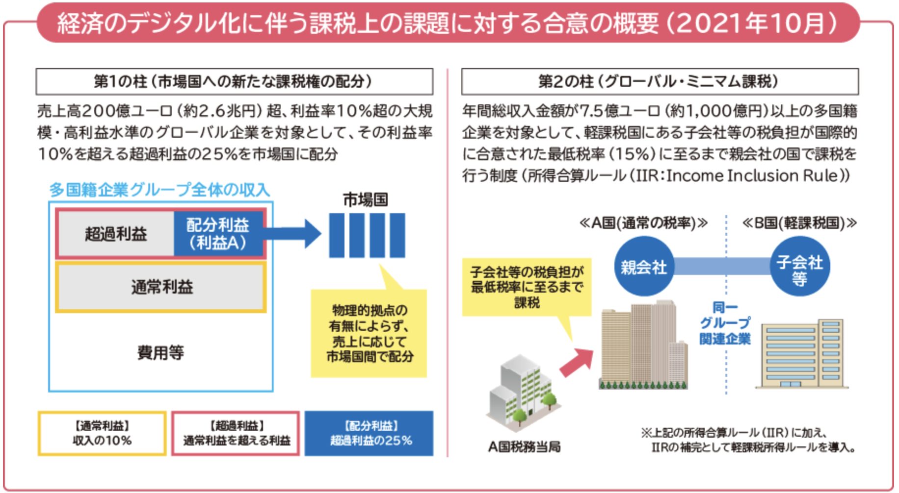 デジタル課税の多国間条約の行方は？ - yoshidakenjizeirishijimusyo