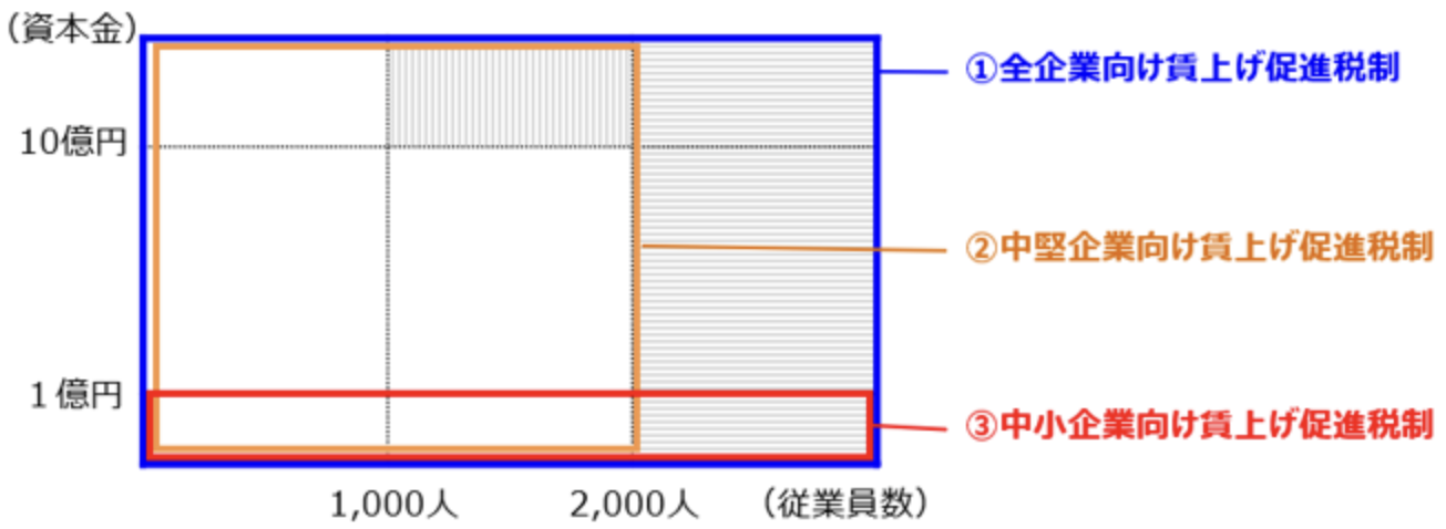 新たな賃上げ促進税制の申告が始まります