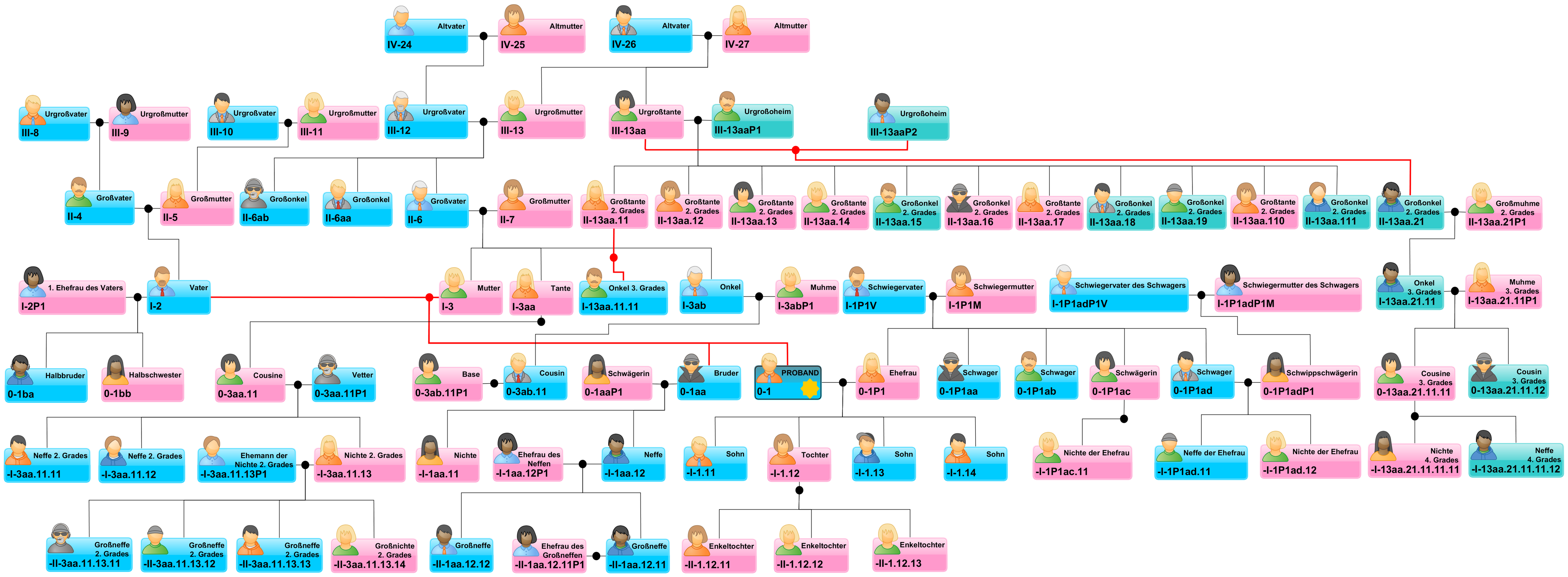 Meine Verwandtschaftsbezifferung - RP Ahnenforschung: Ahnenforschung in Vorpommern, Greifswald ...