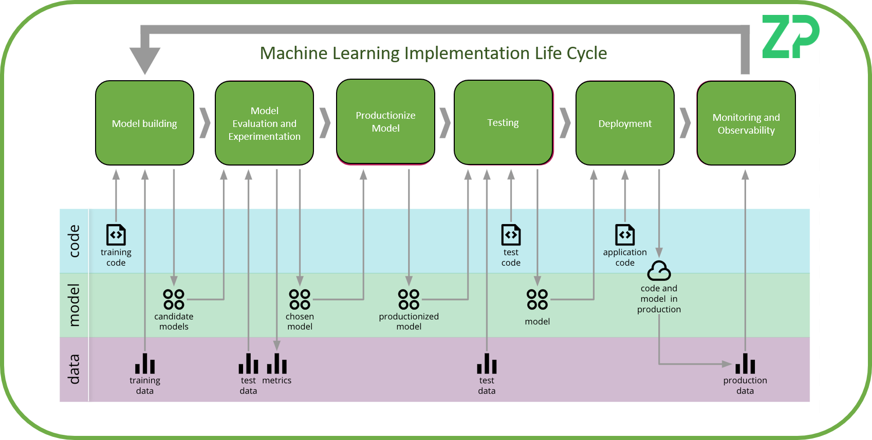Sensors and biosensors machine learning implementation life cycle
