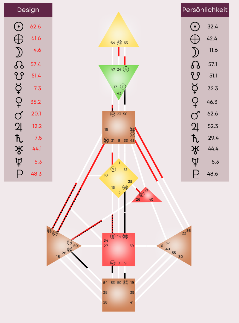 3. Die Berechnung des Human Design Charts Jay Luna Dein Coach für Human Design Chart Zahlen