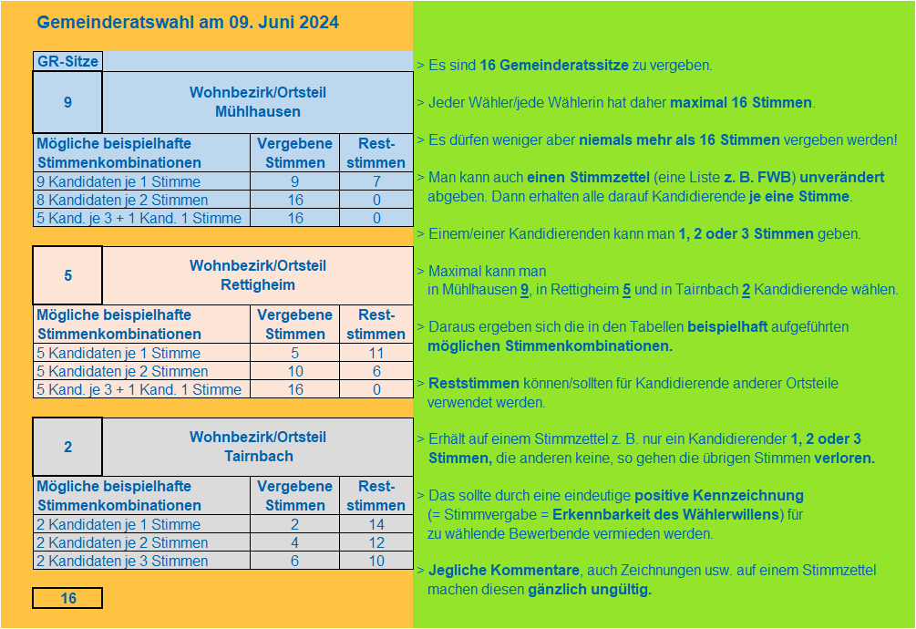 Gemeinderatswahl Kronau 2024