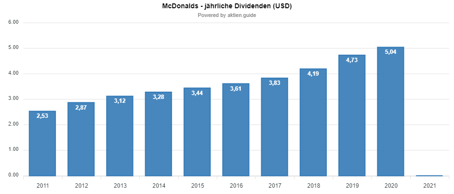 Aktien Mit Hohem Dividendenwachstum Finanz Illuminati Passives Einkommen Mit Aktien P2p Etfs Uvm