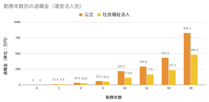 調査 保育士の退職金 あなたの退職金がわかる 保育士の転職に納得感を このゆび保育 保育をより元気に 調査 保育士の退職金 あなたの退職金がわかる 保育士の転職に納得感を このゆび保育 保育をより元気に