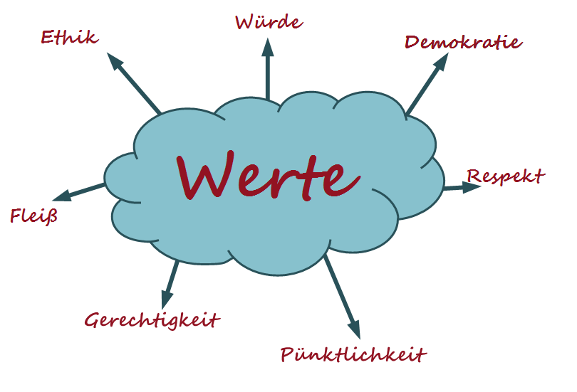 Grundannahmen und Schlüsselunterscheidung zu Werten in der Gewaltfreien Kommunikation