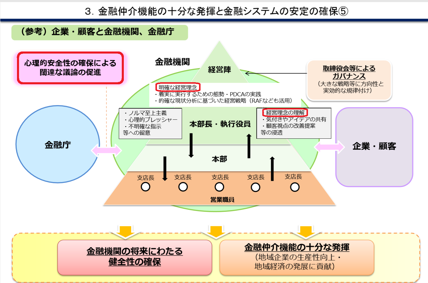 金融庁「金融行政の方針」は、経営理念重視と心理的安全性の確保 - 中小企業診断士事務所 OFFICE AIR | 理念・キャッシュフロー経営