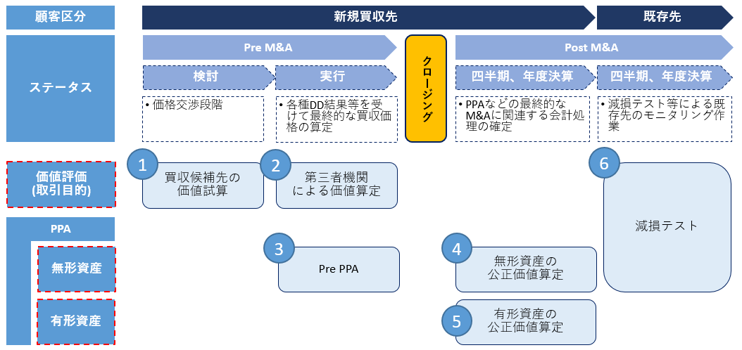 M&Aプロセスにおけるバリュエーションの利用場面 - Value Advisory