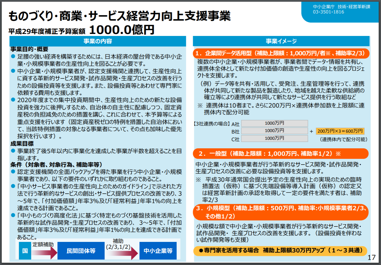 平成２９年度補正 ものづくり補助金 ものづくり 商業 サービス経営力向上支援事業 の概要 補助金シェルパ 事業再構築補助金 ものづくり 補助金等の申請支援なら 行政書士法人エベレスト及び認定経営革新等支援機関 愛知県 が運営する補助金シェルパ
