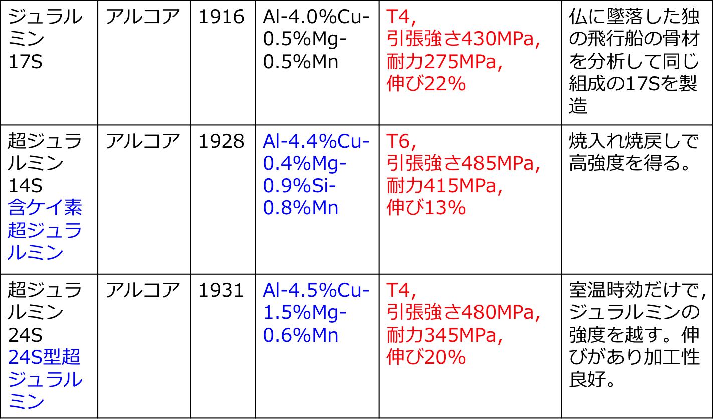 二つの超ジュラルミン，24Sの開発が14Sより遅くなったのは？