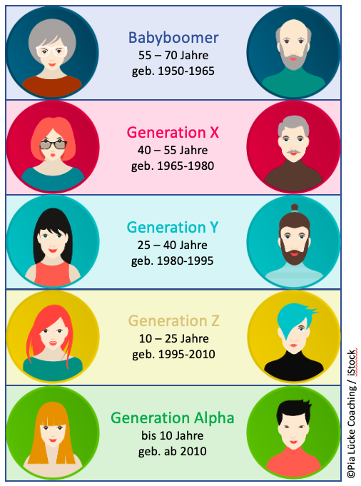 Babyboomer, Generation X, Y & Z wer ist eigentlich wer? Pia Lücke