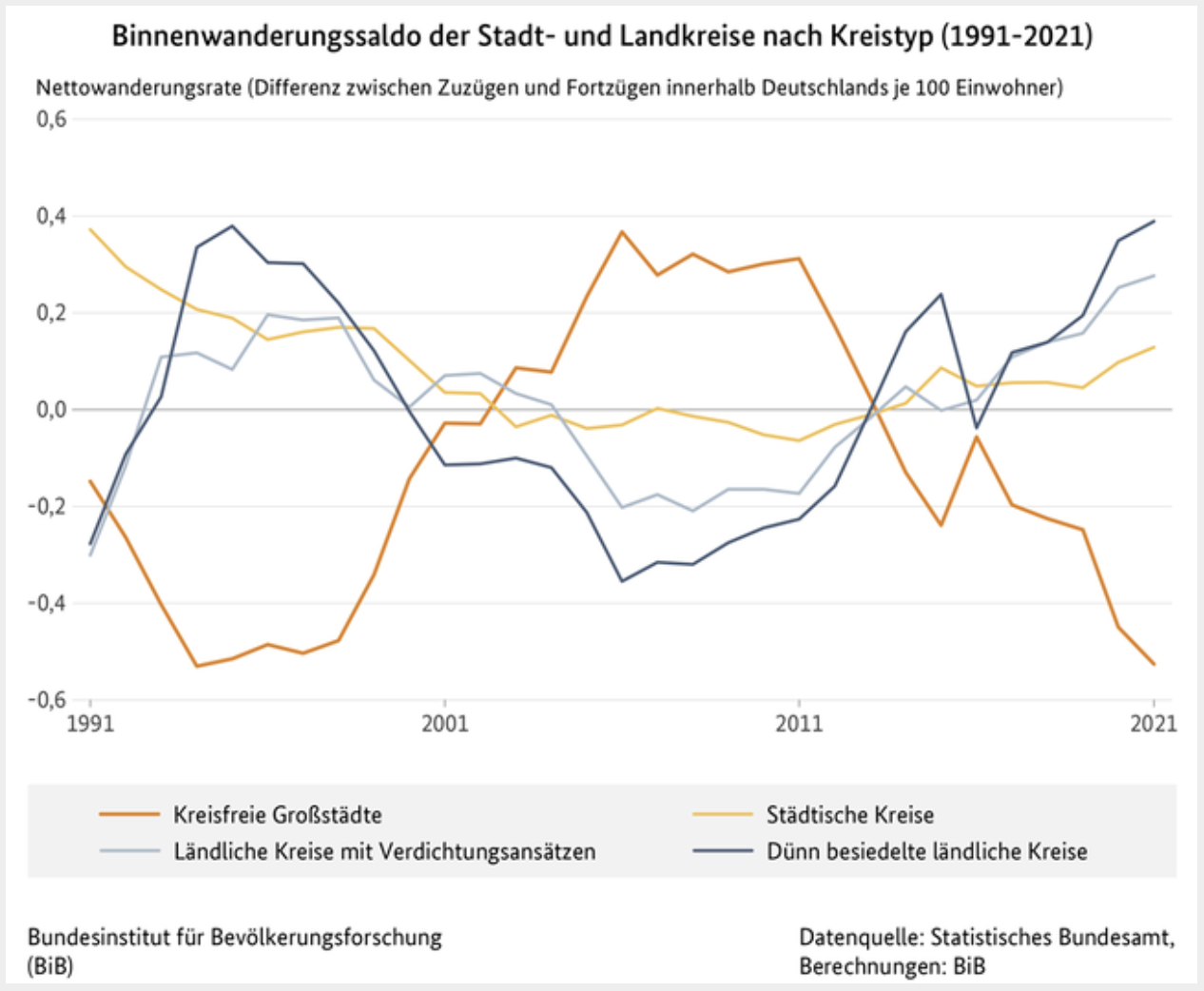 Ende der Landflucht, Beginn der Stadtflucht: Einige überraschende Erkenntnisse beim Blick auf ...
