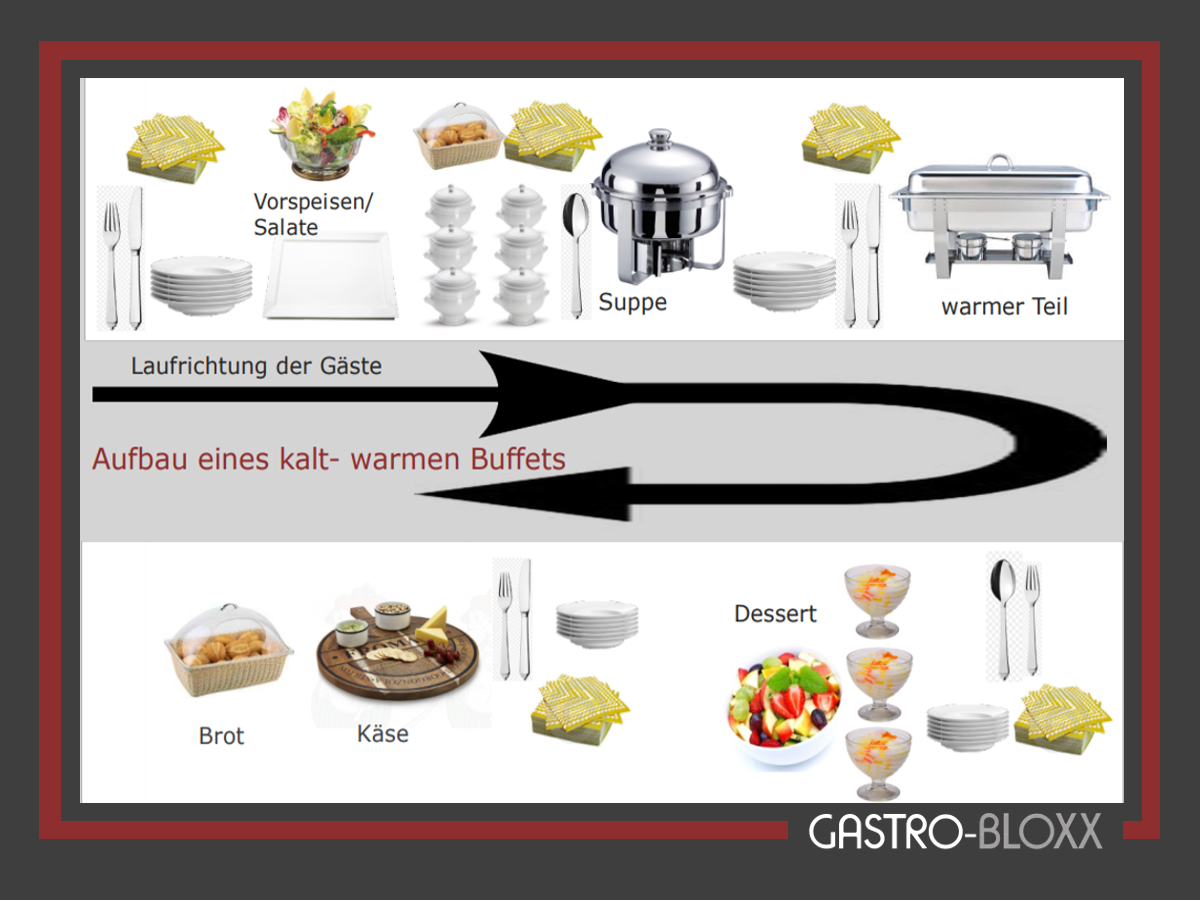 Ablauf und Aufbau eines Buffets Buffetschilder & Lebensmittel Kennzeichnung Ablauf und Aufbau eines Buffets Buffetschilder & Lebensmittel Kennzeichnung