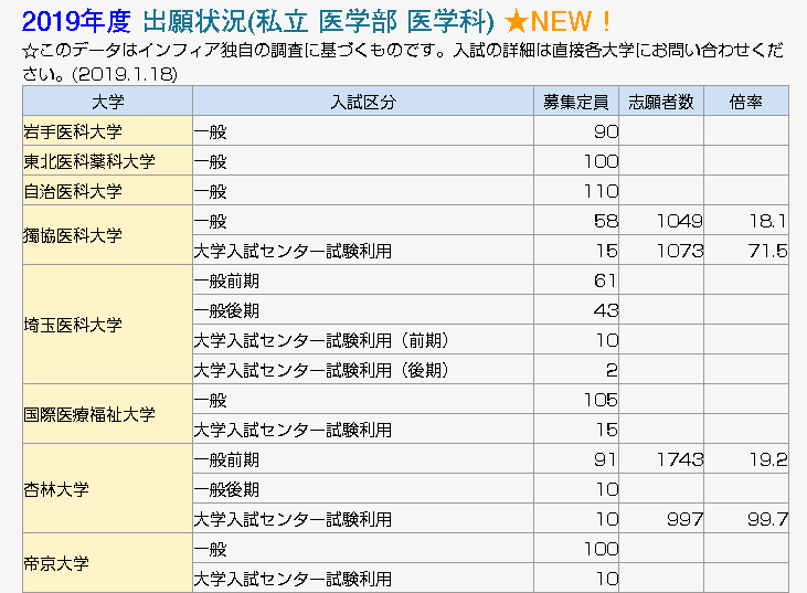 19年度 出願状況 私立 医学部 医歯薬専門予備校インフィア 滋賀 京都 大阪 入試傾向と対策 医学部 歯学部 獣医学部 滋賀医科大 大阪府立大他 19年度 出願状況 私立 医学部 医歯薬専門予備校インフィア 滋賀 京都 大阪 入試傾向と対策 医学部 歯学部 獣医学部 滋賀医科大 大阪府立大他