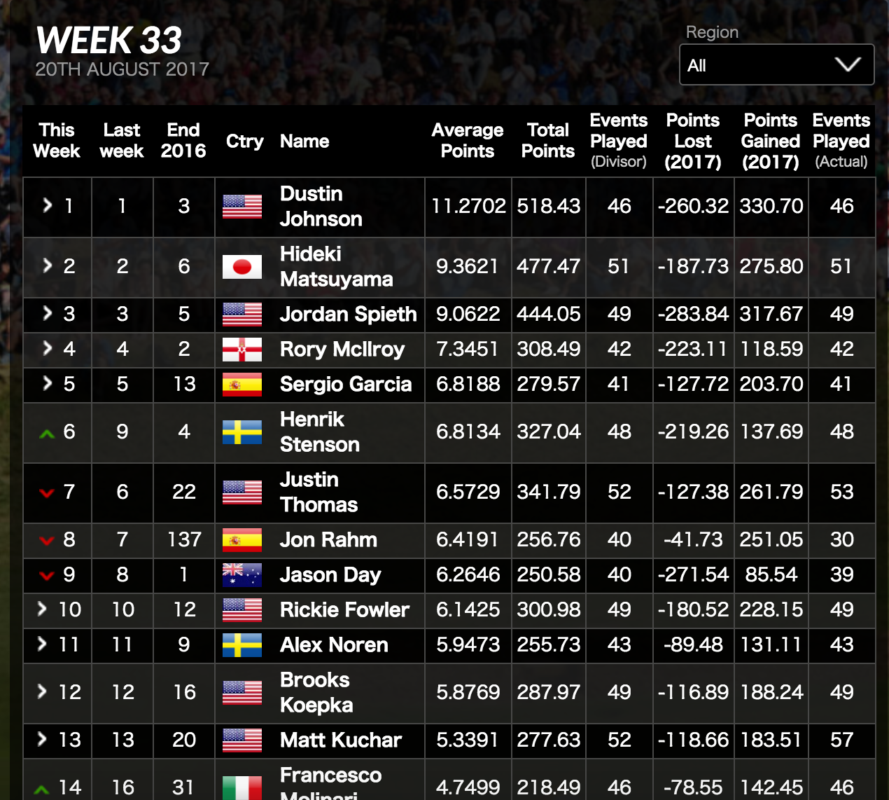 ゴルフの「世界ランキング」と「FedEx Cupランキング」」 - 【ゴルフクラフト沖縄】那覇の修理・カスタム・オーダーメイドゴルフ工房