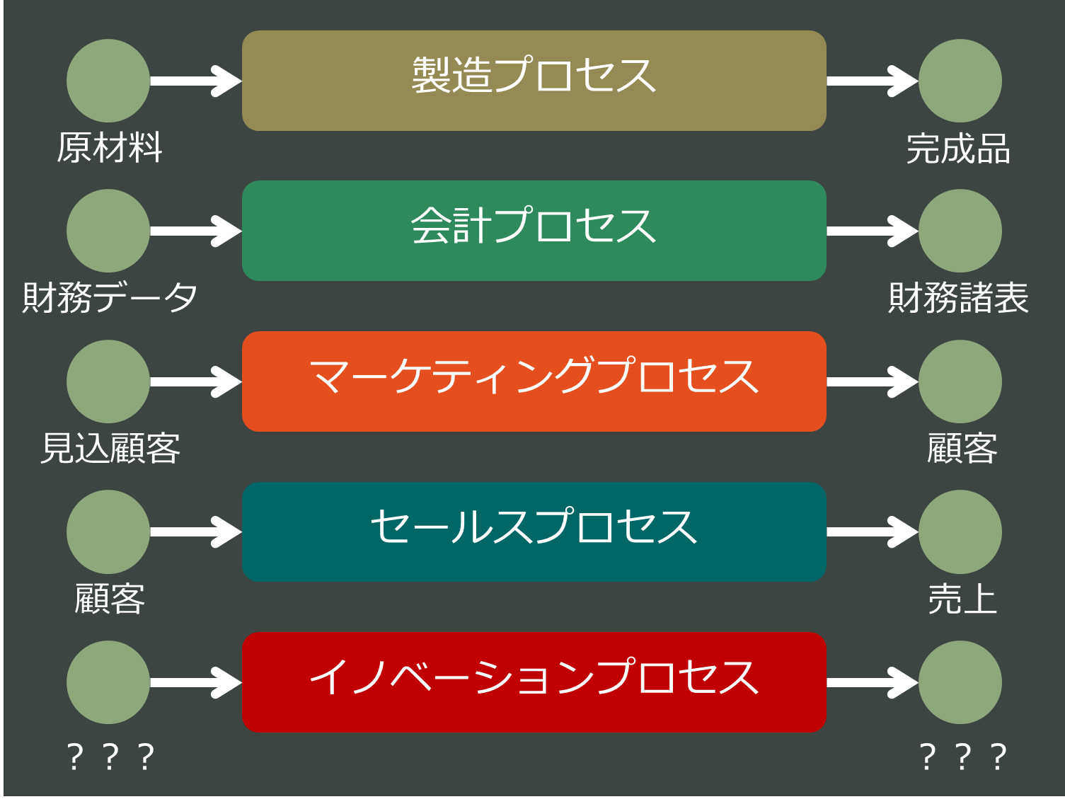イノベーションプロセスのインプット アウトプット ブログ ビジネスモデル イノベーション デジタルトランスファメーションの人材育成とプロジェクト支援 イノベーションプロセスのインプット アウトプット ブログ ビジネスモデル イノベーション デジタルトランスファメーションの人材育成とプロジェクト支援