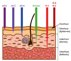 Welche Arten optischer Strahlung gibt es? Dauerhafte Haarentfernung