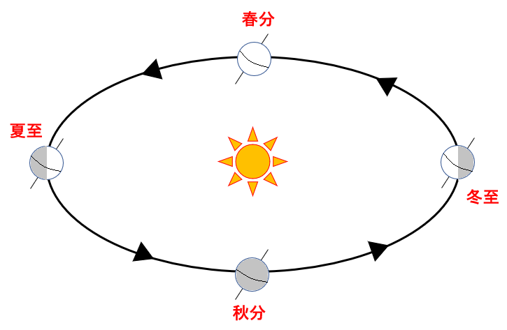 中学理科 地球と天体の１日 １年の動き 基礎 教科の学習