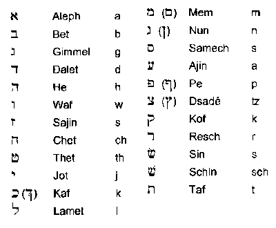 das hebräische Alphabet