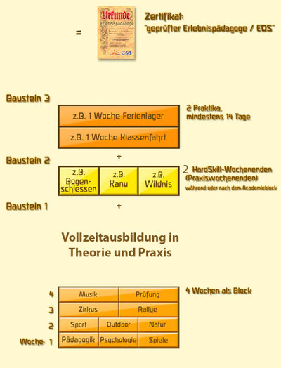 Bausteine Ausbildung Erlebnispädagogik