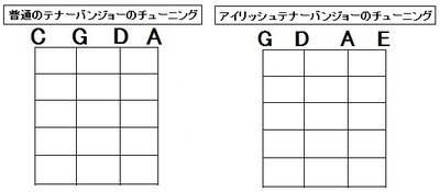 アイリッシュバンジョーのチューニング