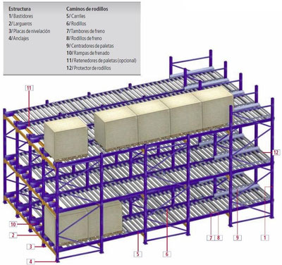SISTEMA DE ALMACENAMIENTO DINÁMICO - logística y abastecimiento