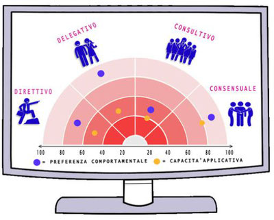 test attitudinale manager