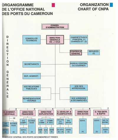 Office National des Ports du Cameroun 19881992  Osidimbea  La